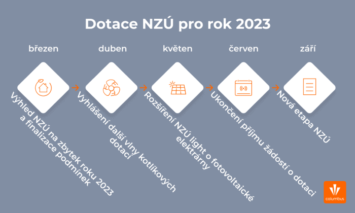 Dotační podpora NZÚ pro rok 2023